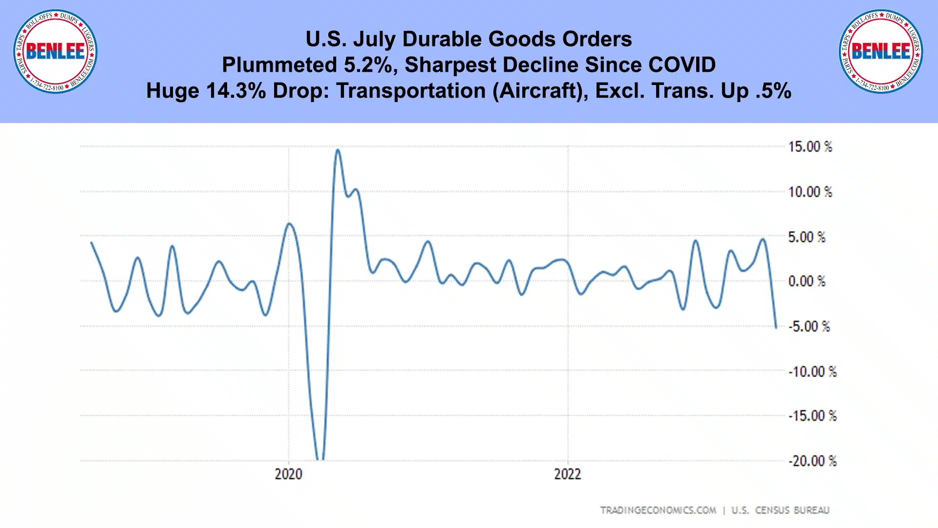 U.S. July Durable Goods Orders